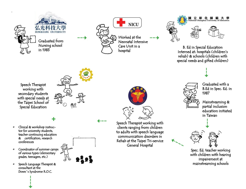 best explain Ming-Ling’s background